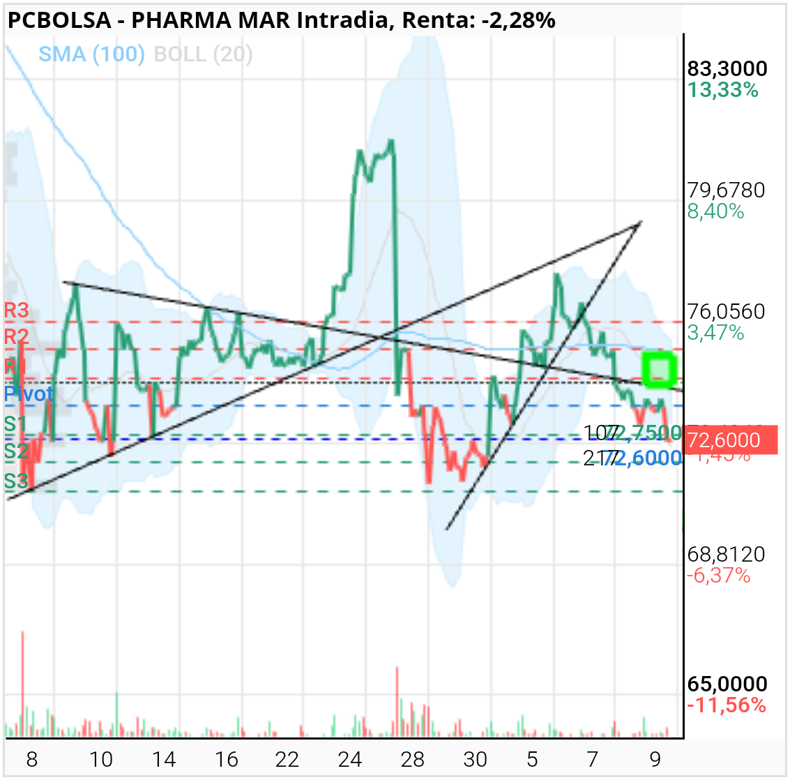 grafico de la accion Pharma Mar