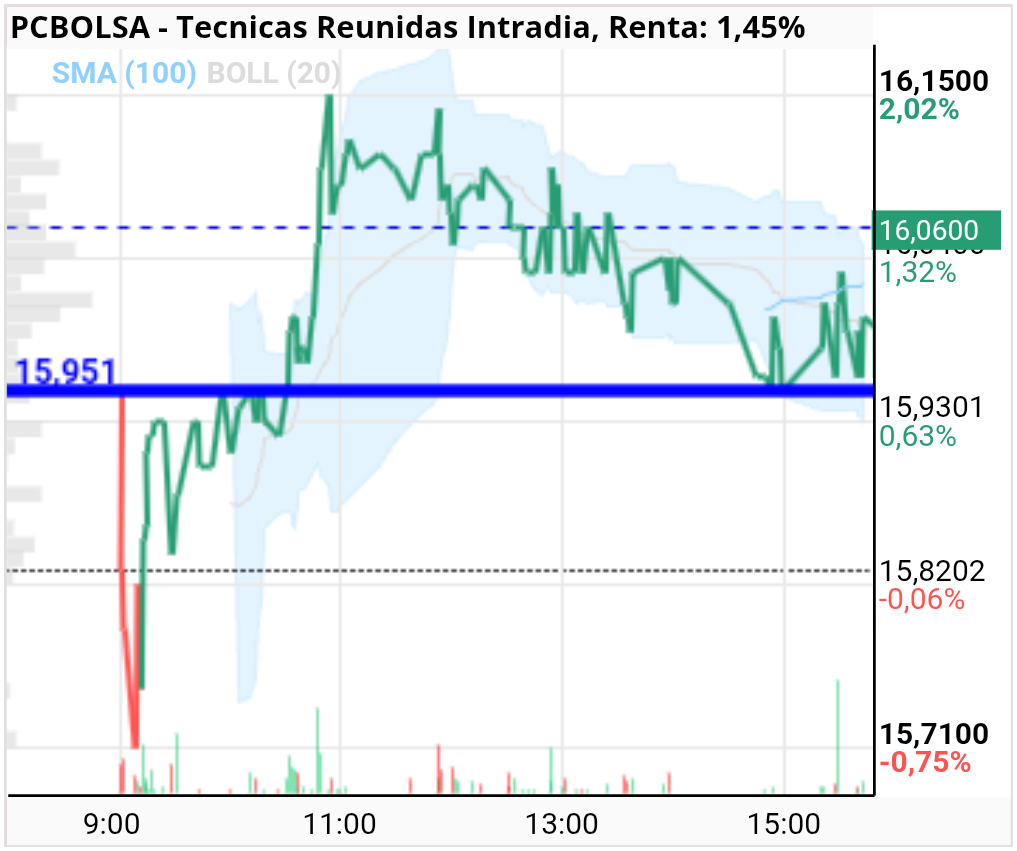 grafico de la accion Tecnicas Reunidas