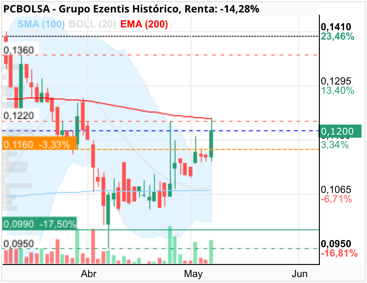 grafico de la accion Grupo Ezentis