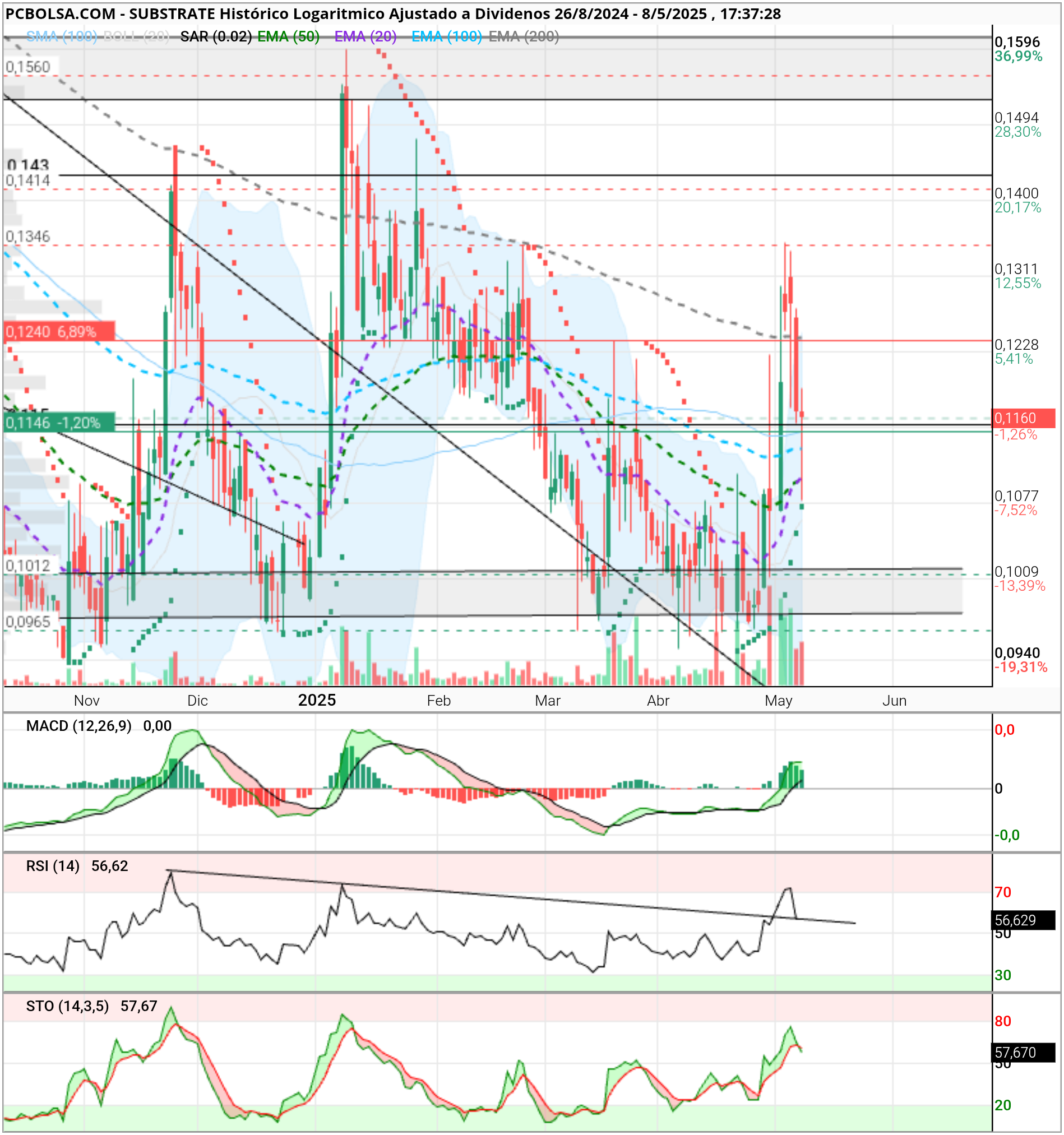 grafico de la accion Substrate
