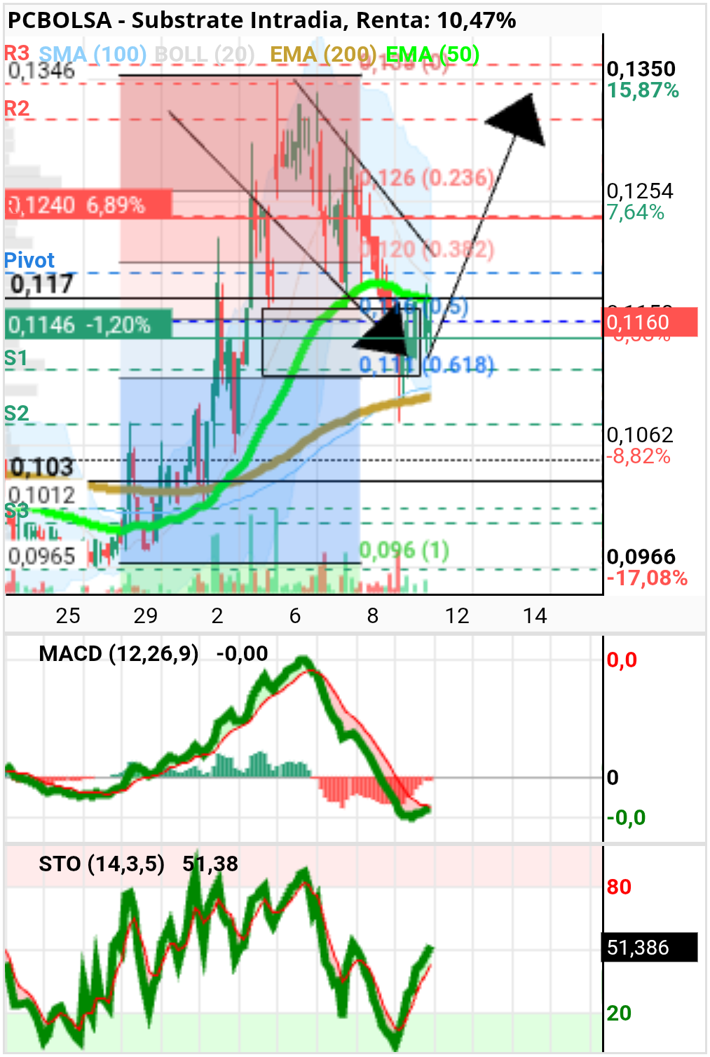 grafico de la accion Substrate