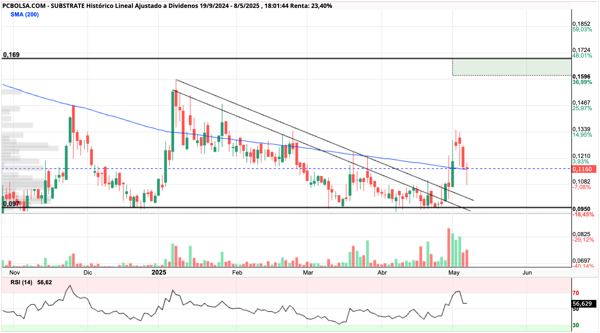 grafico de la accion Substrate