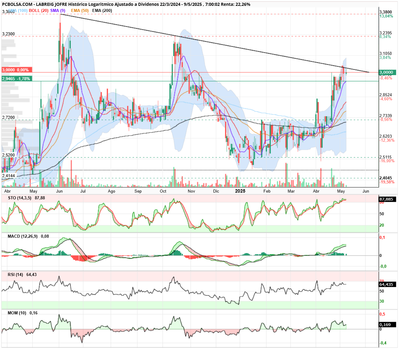 grafico de la accion Lab.Reig Jofre