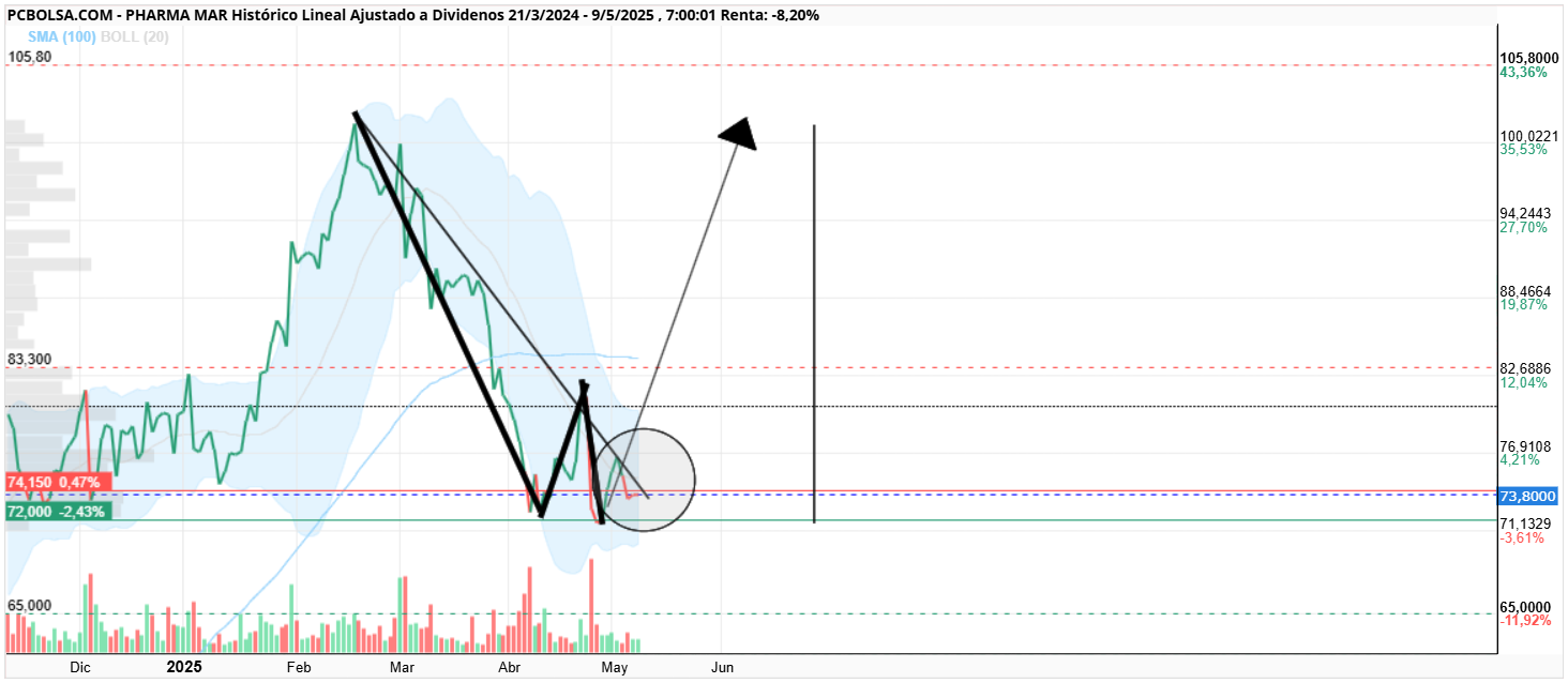 grafico de la accion Pharma Mar