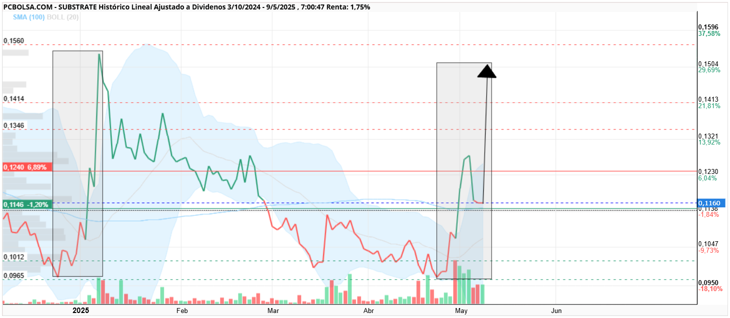 grafico de la accion Substrate