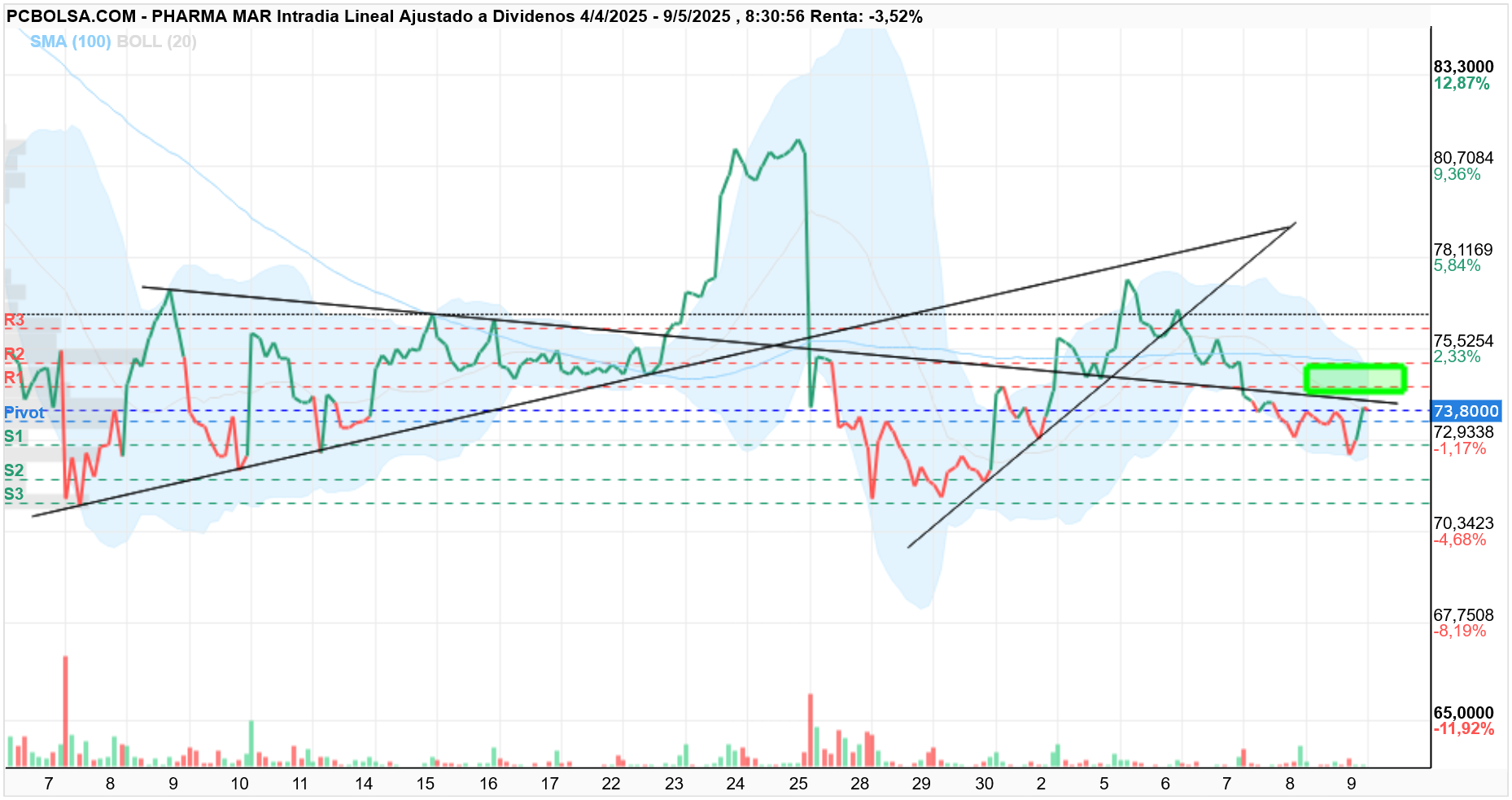 grafico de la accion Pharma Mar