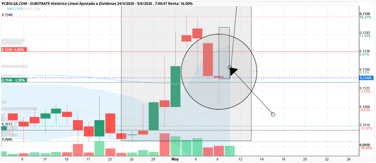 grafico de la accion Substrate