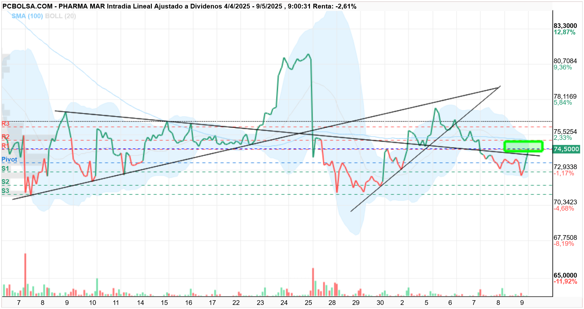 grafico de la accion Pharma Mar
