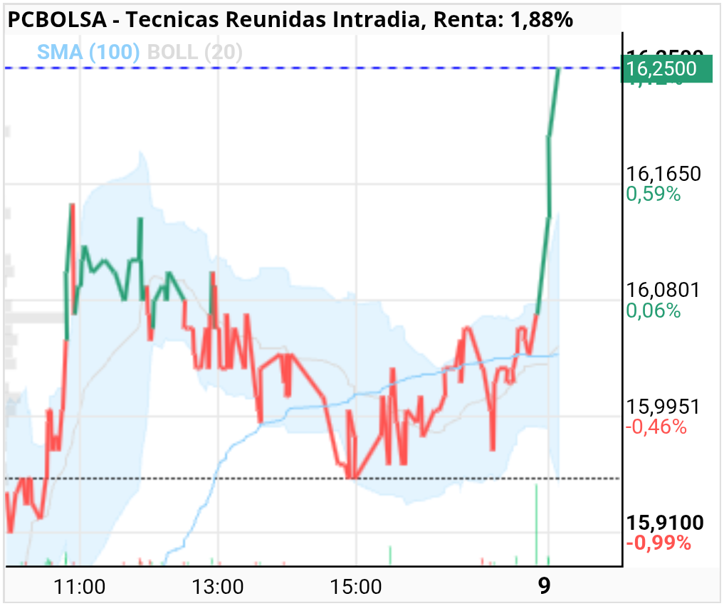 grafico de la accion Tecnicas Reunidas