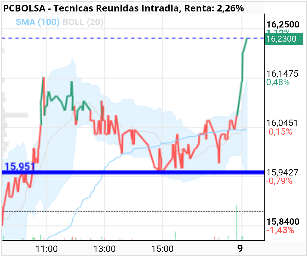 grafico de la accion Tecnicas Reunidas