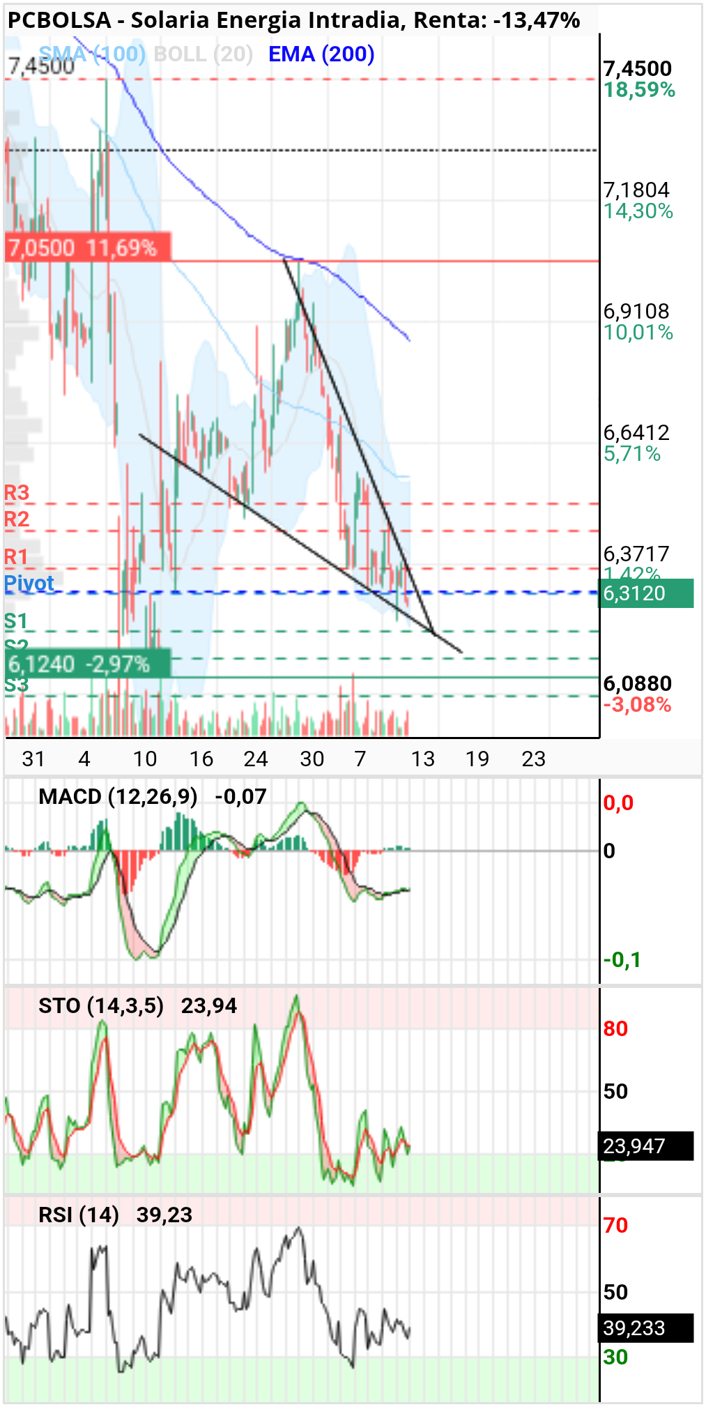 grafico de la accion diek37