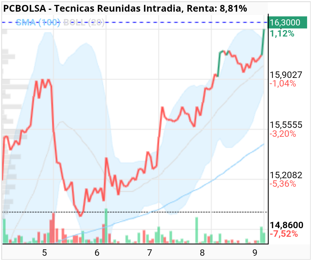 grafico de la accion Tecnicas Reunidas