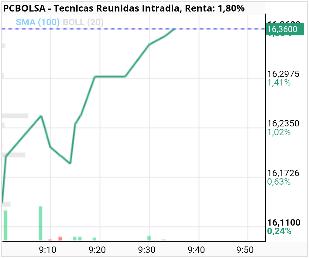 grafico de la accion Tecnicas Reunidas