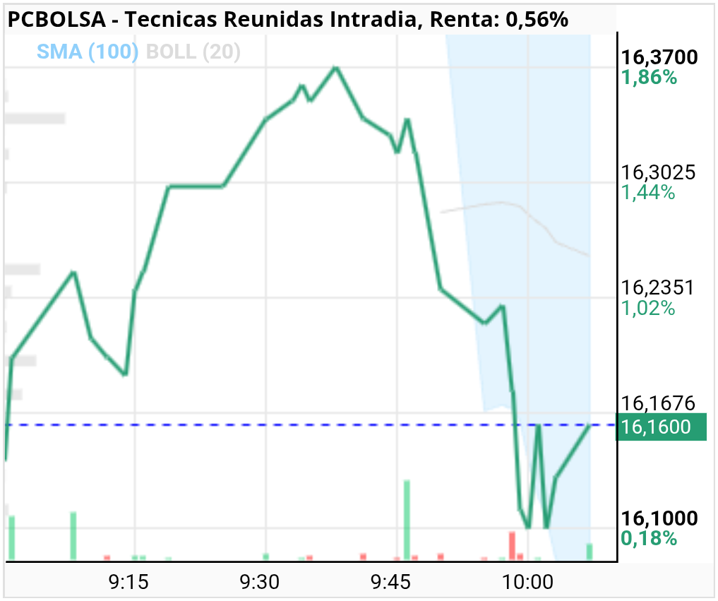 grafico de la accion Tecnicas Reunidas