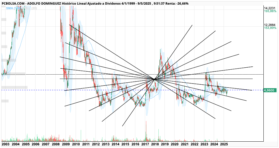 grafico de la accion Adolfo Dominguez