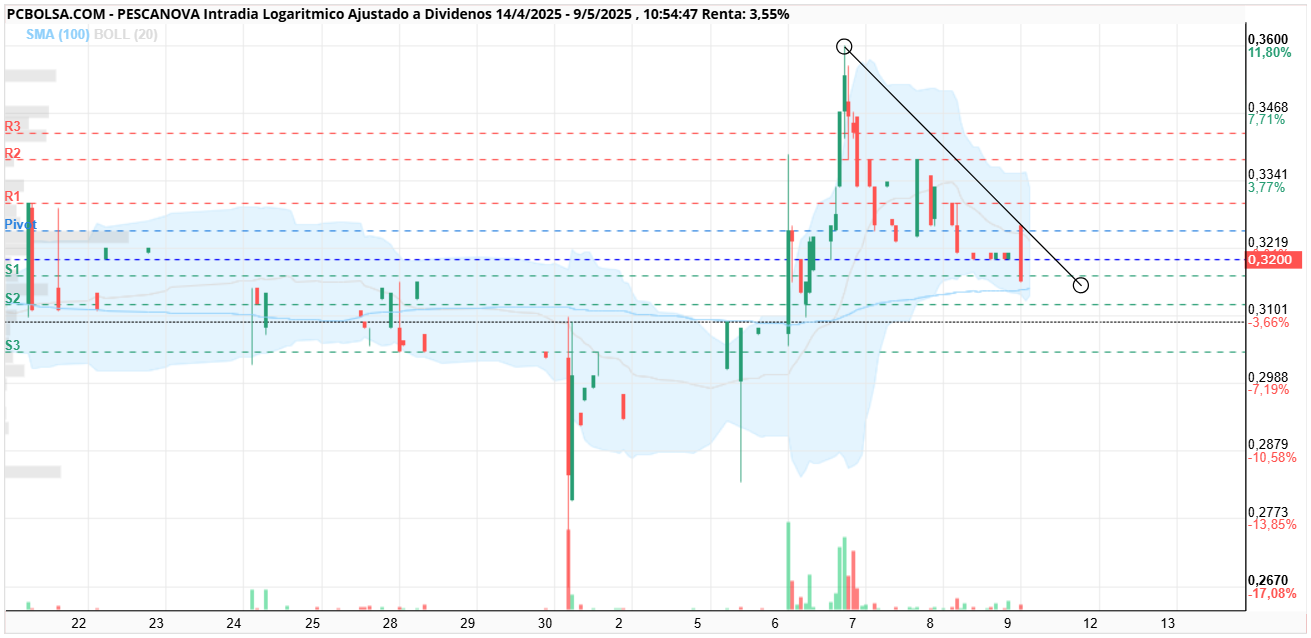 grafico de la accion samc