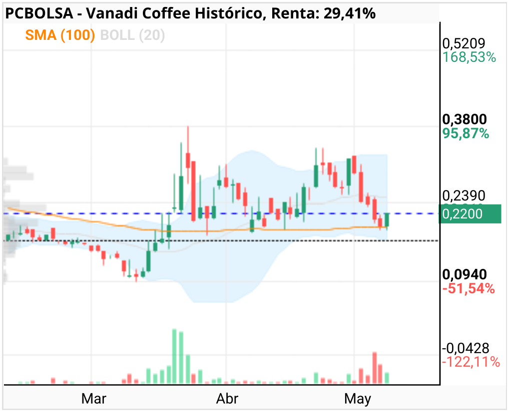 grafico de la accion Vanadi Coffee