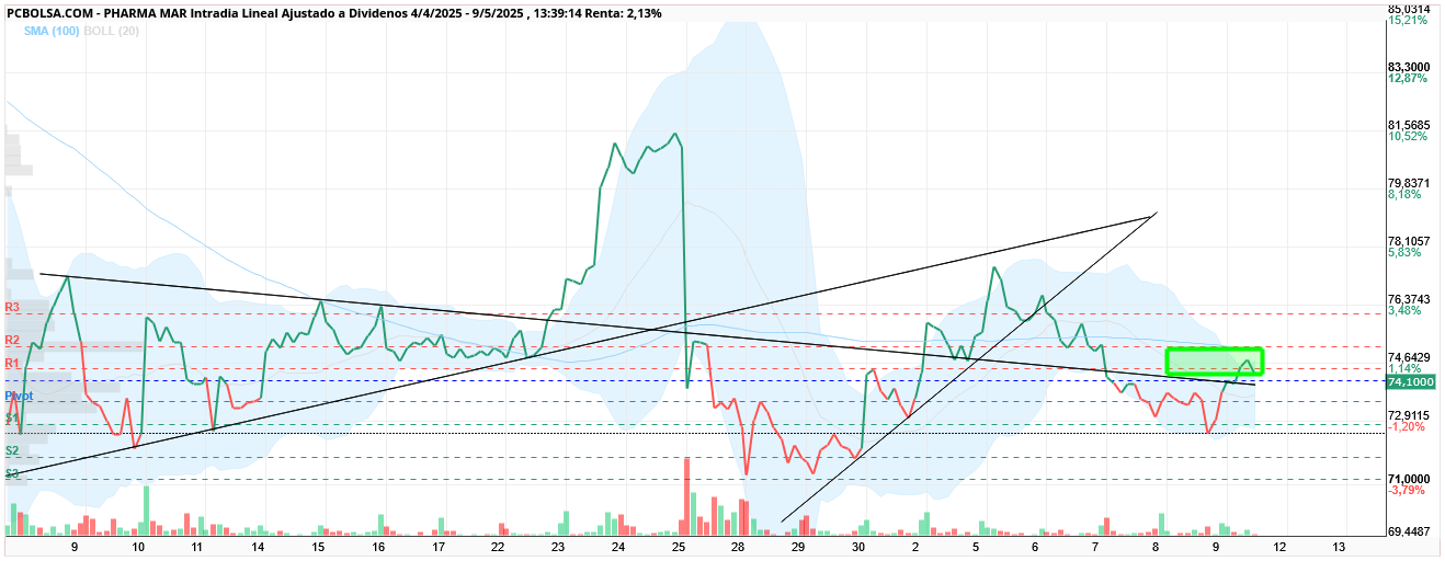 grafico de la accion Pharma Mar