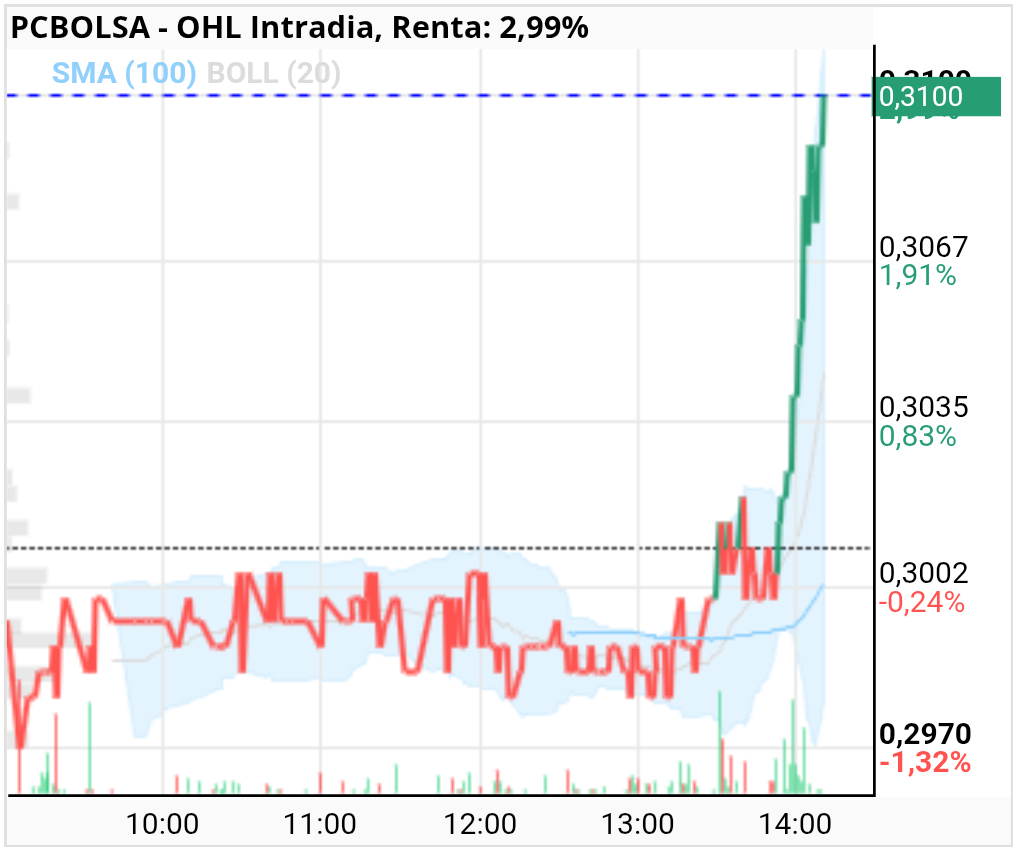 grafico de la accion OHL