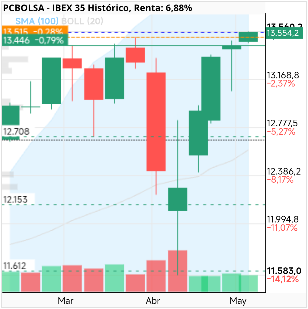 grafico de la accion IBEX 35