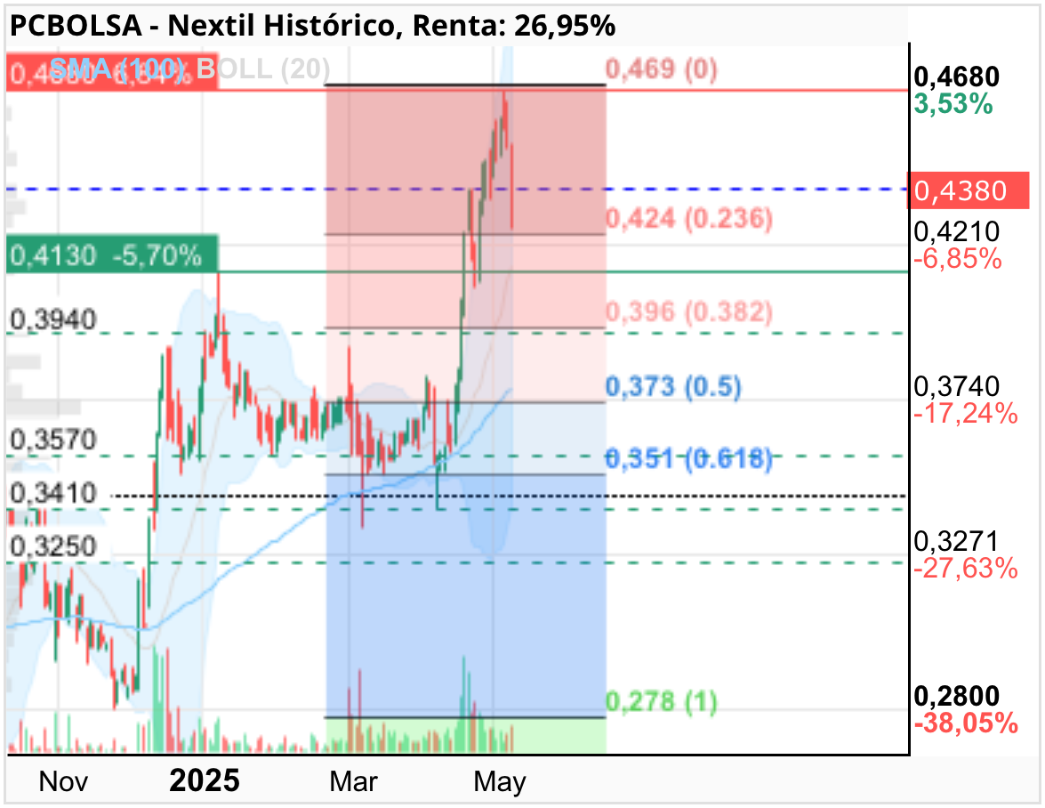 grafico de la accion Nextil