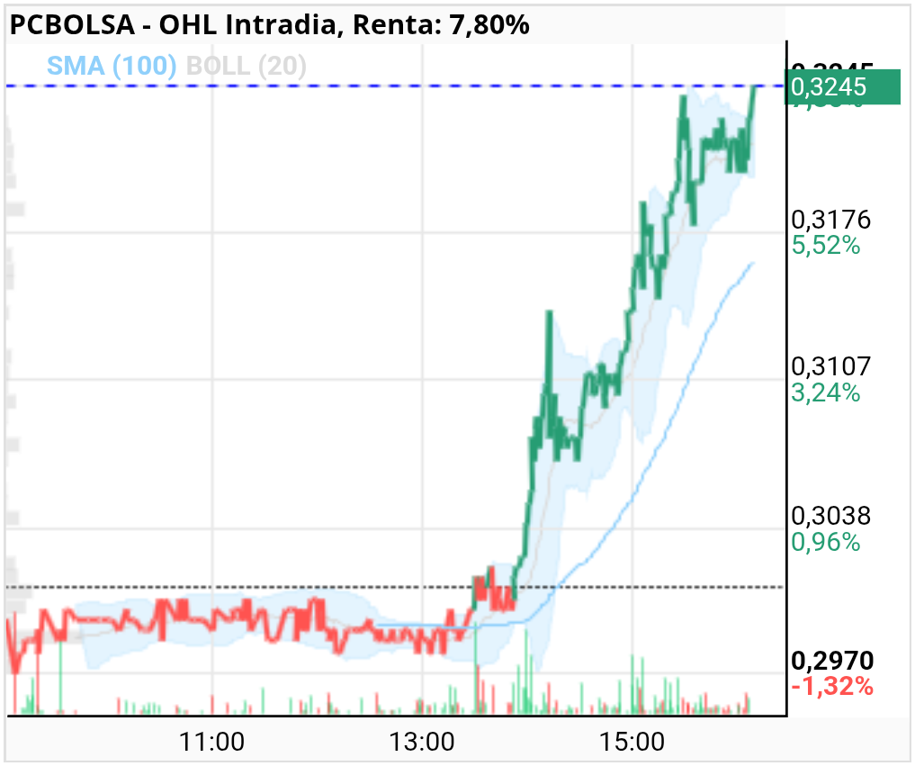 grafico de la accion OHL