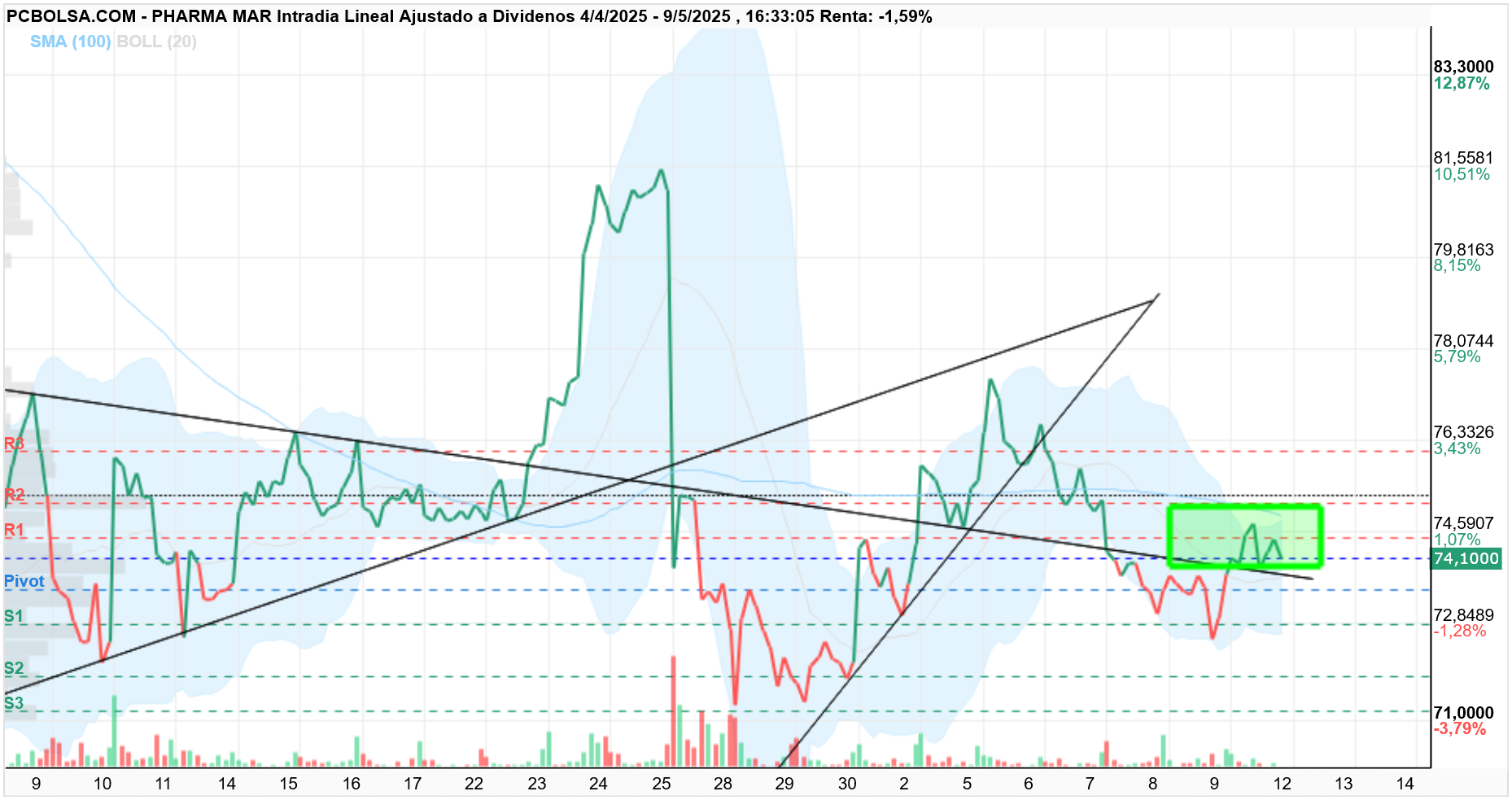 grafico de la accion Pharma Mar