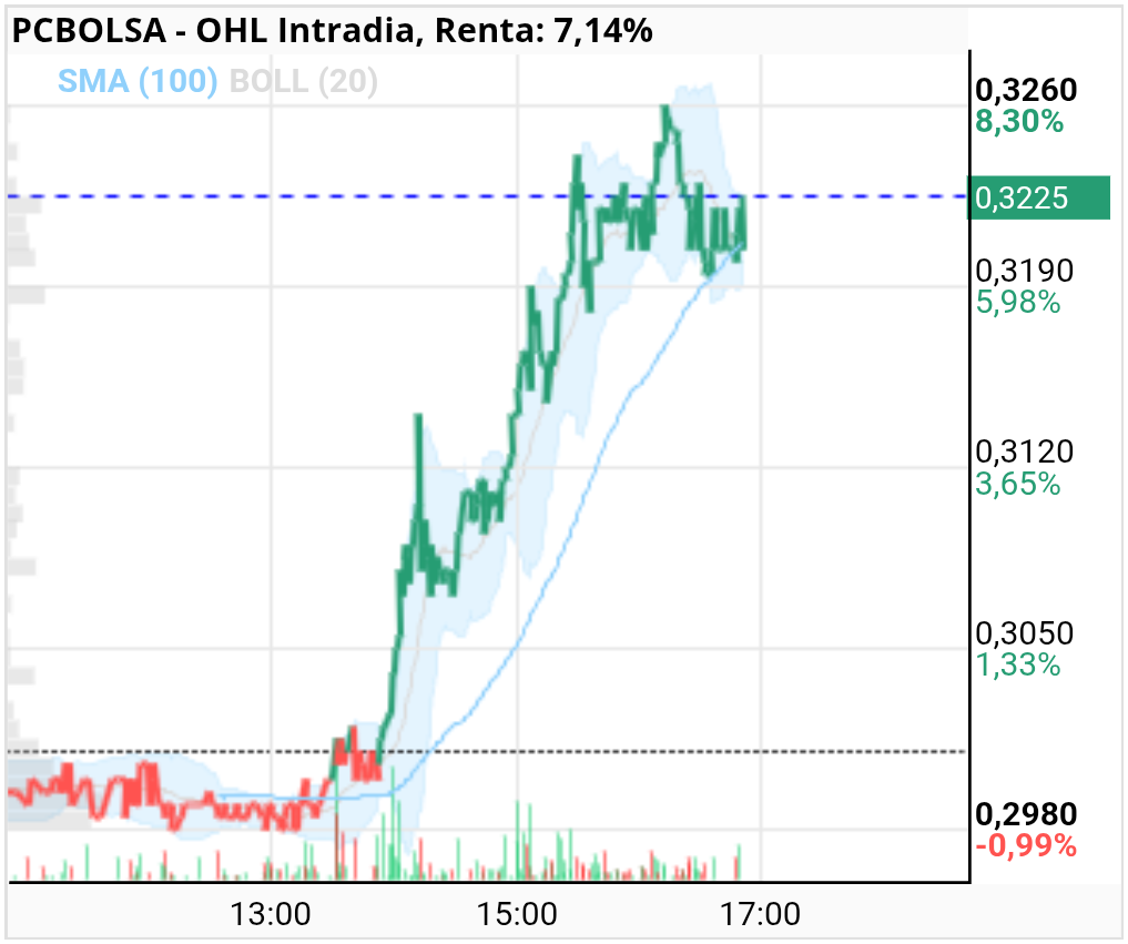 grafico de la accion OHL