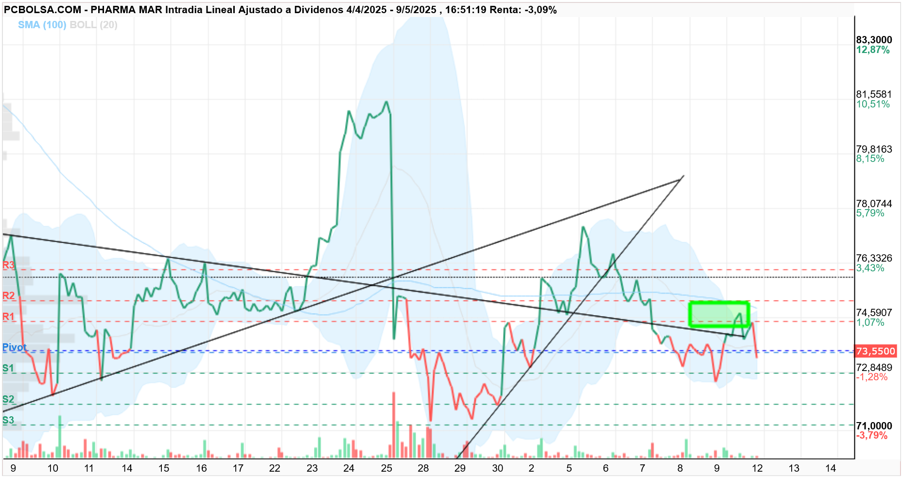 grafico de la accion Pharma Mar