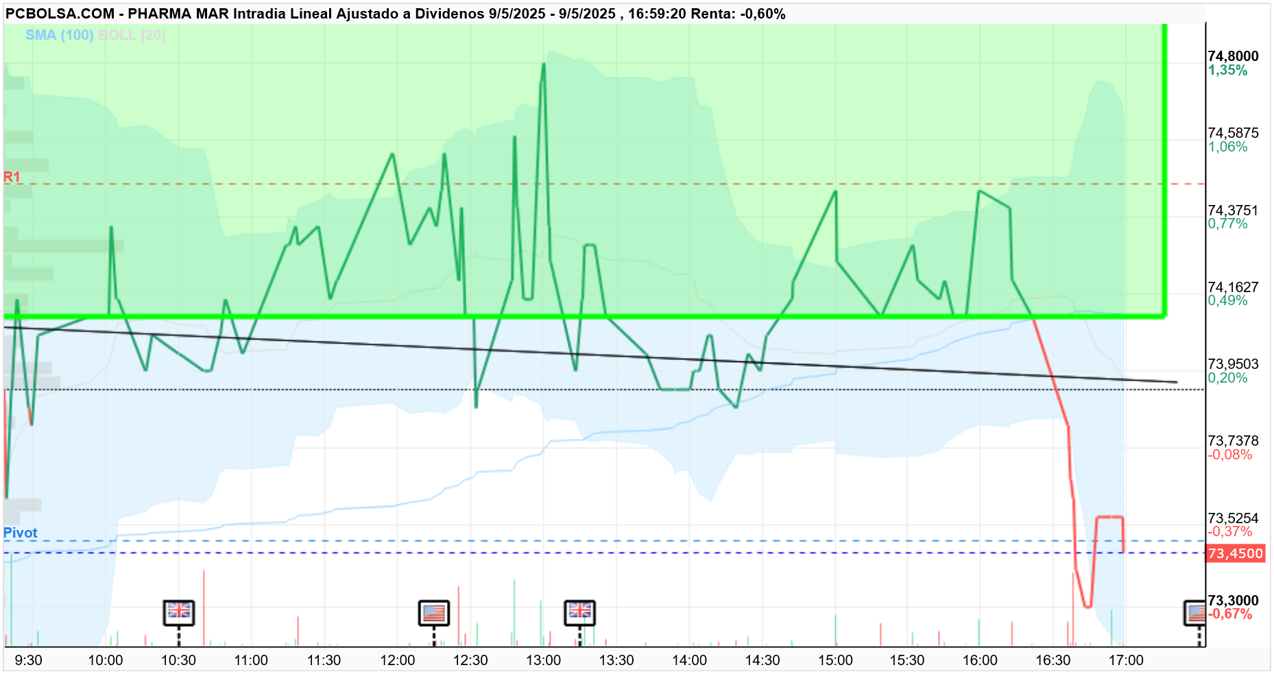 grafico de la accion Pharma Mar