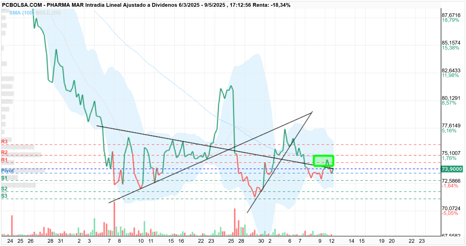grafico de la accion Pharma Mar