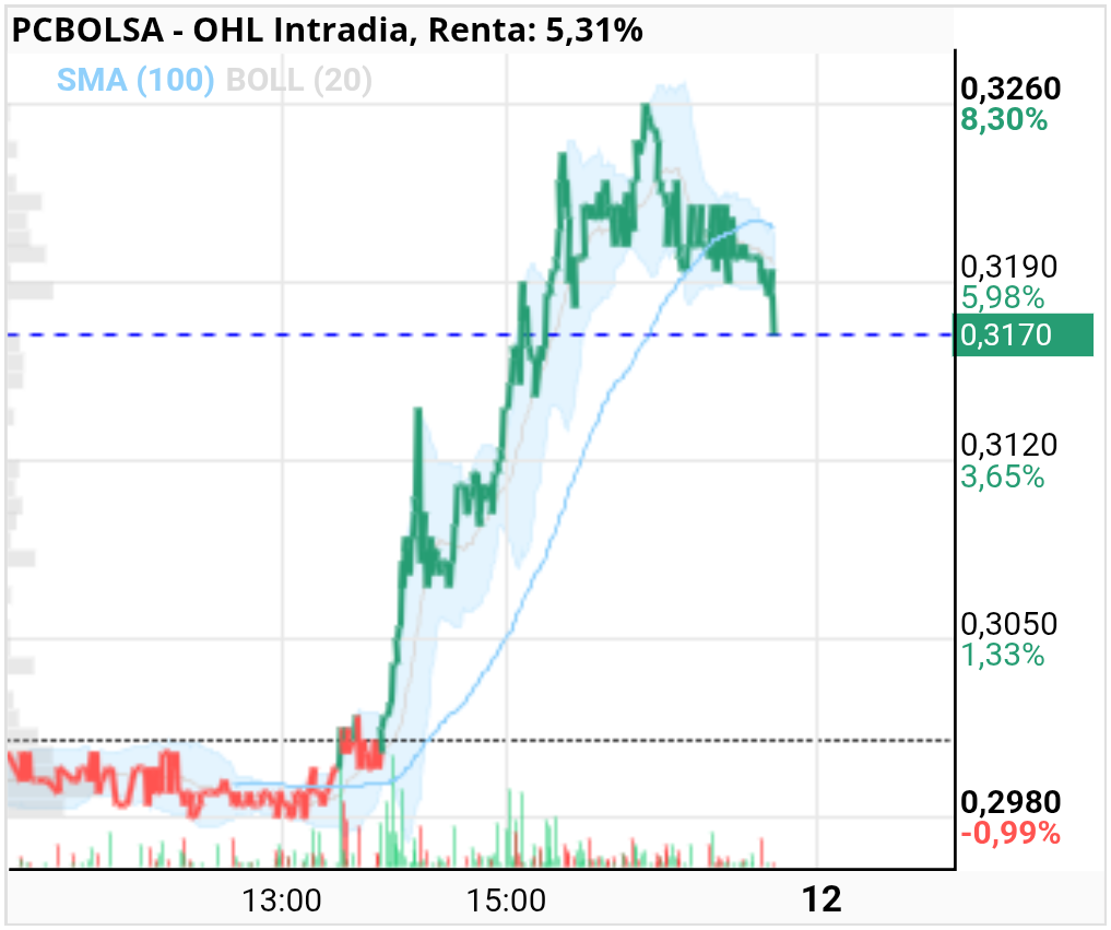 grafico de la accion OHL