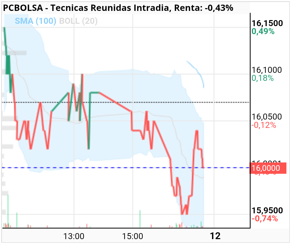 grafico de la accion Tecnicas Reunidas