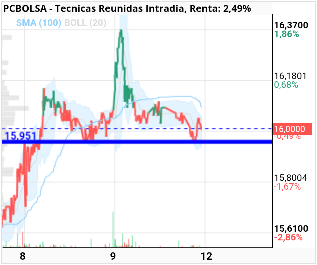 grafico de la accion Tecnicas Reunidas