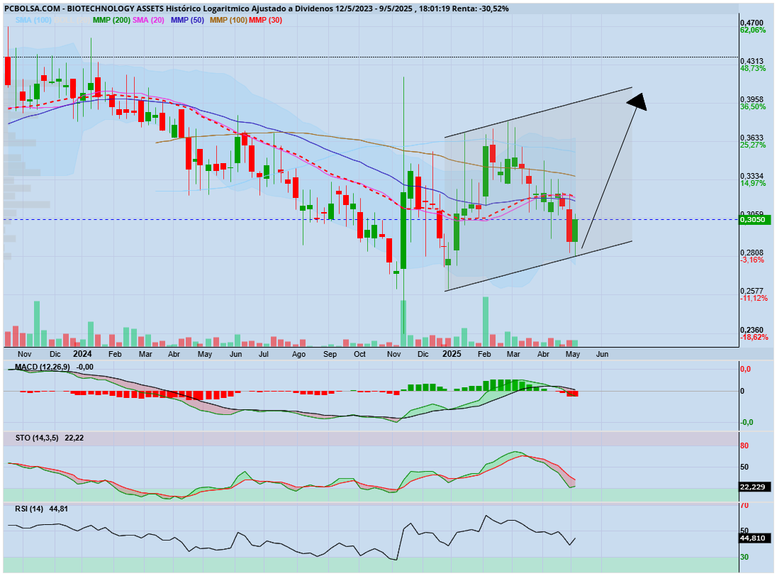 grafico de la accion BIOTECHNOLOGY ASSETS