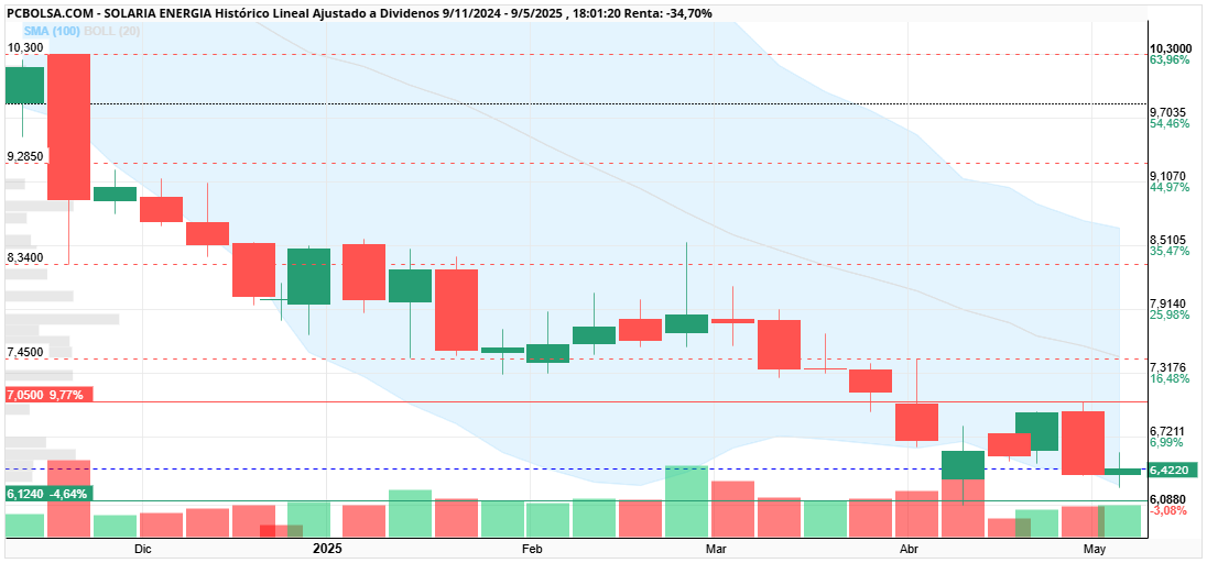 grafico de la accion cayman