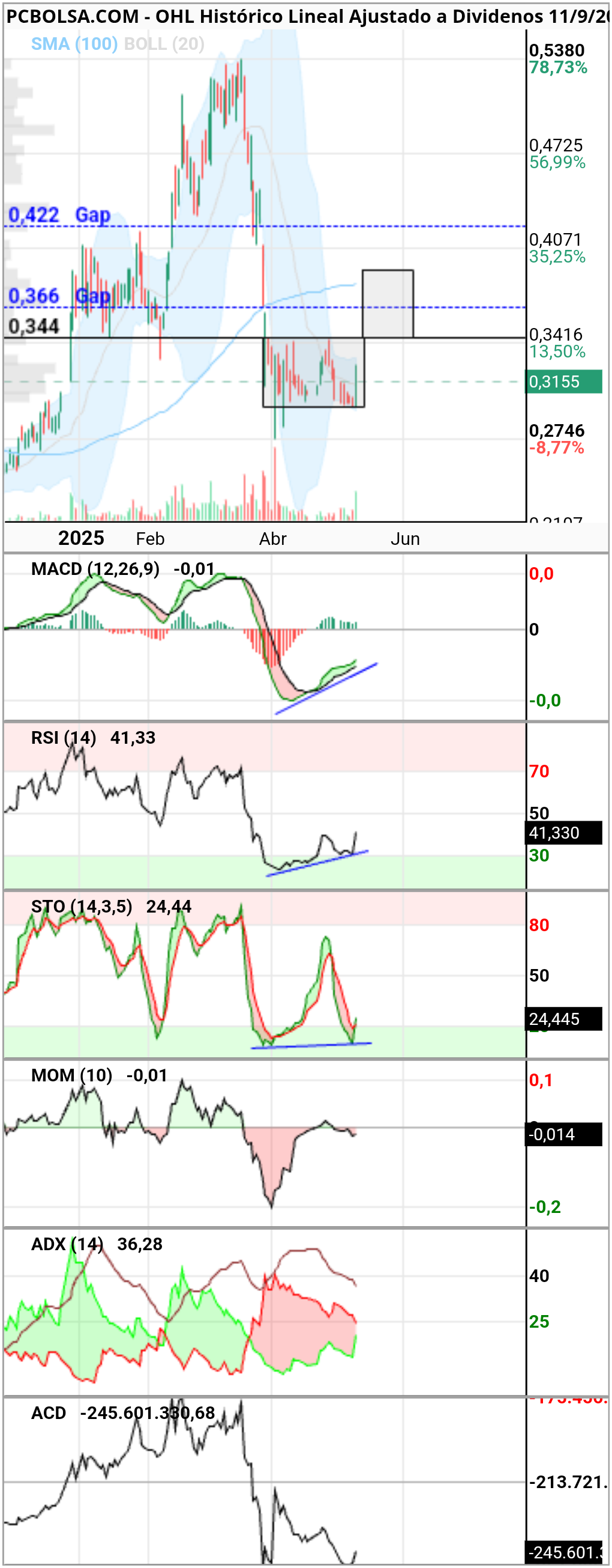 grafico de la accion demeiga