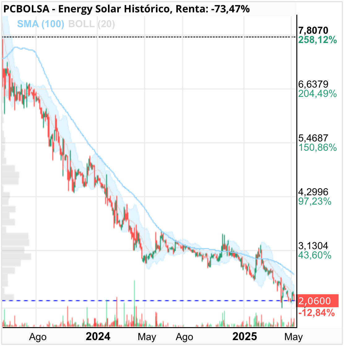 grafico de la accion Energy Solar
