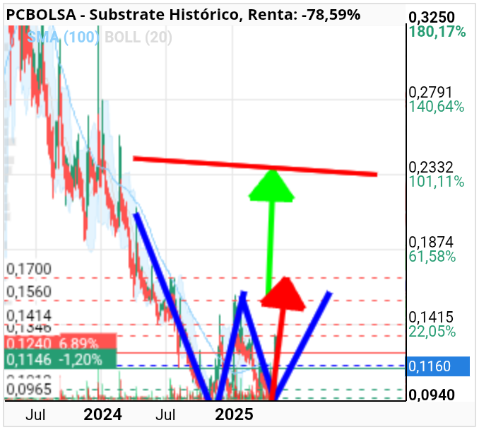 grafico de la accion Substrate