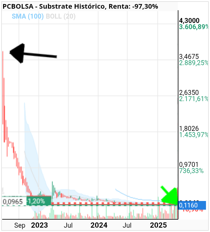 grafico de la accion Substrate