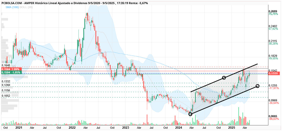 grafico de la accion cayman