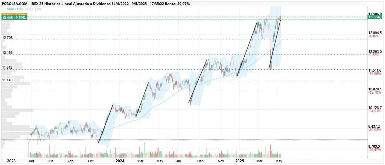 grafico de la accion IBEX 35