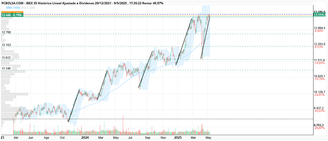 grafico de la accion jrc46