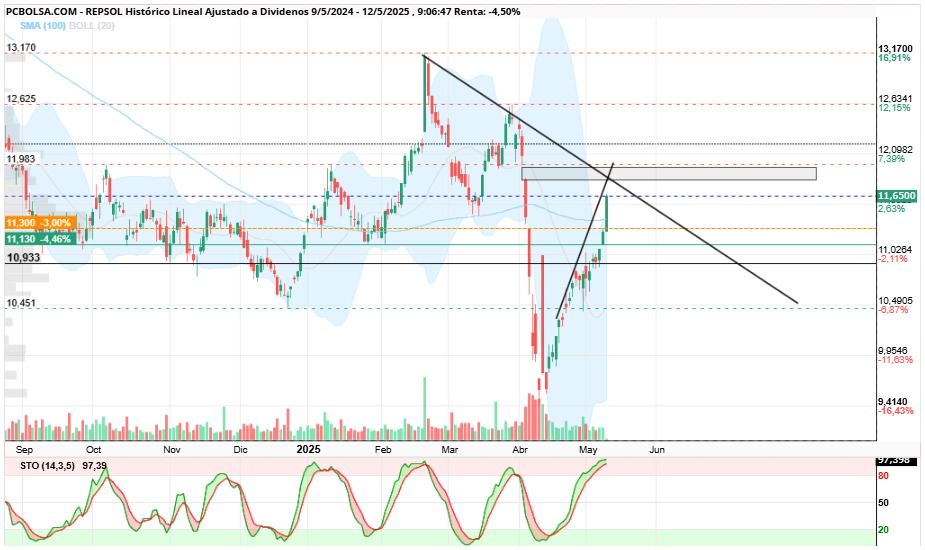 grafico de la accion REPSOL