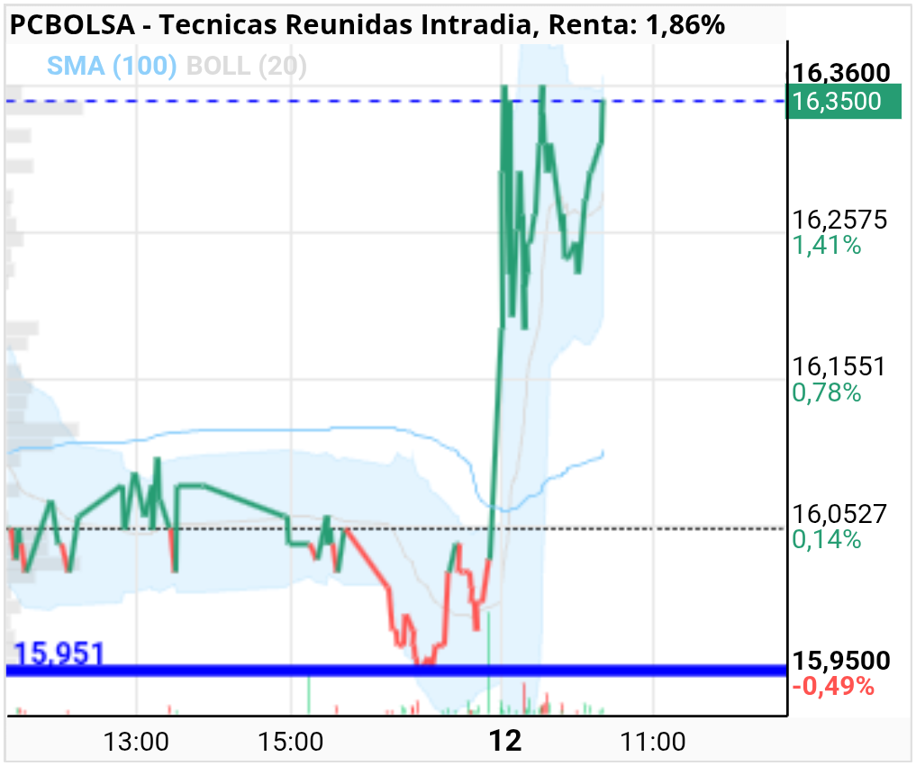 grafico de la accion Tecnicas Reunidas