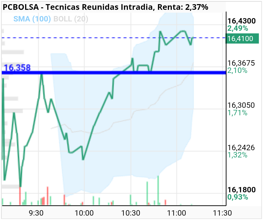 grafico de la accion Tecnicas Reunidas
