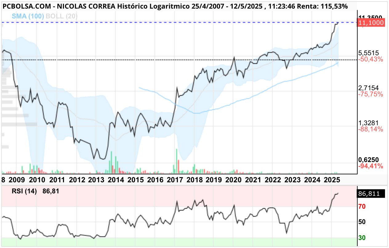grafico de la accion Nicolas Correa