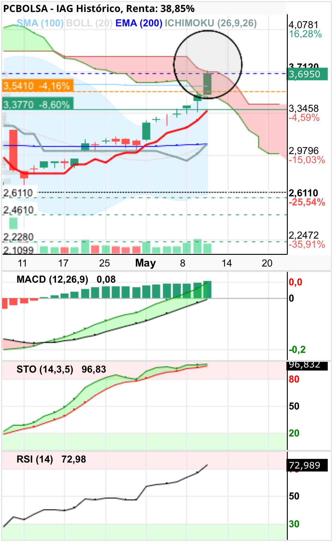 grafico de la accion IAG