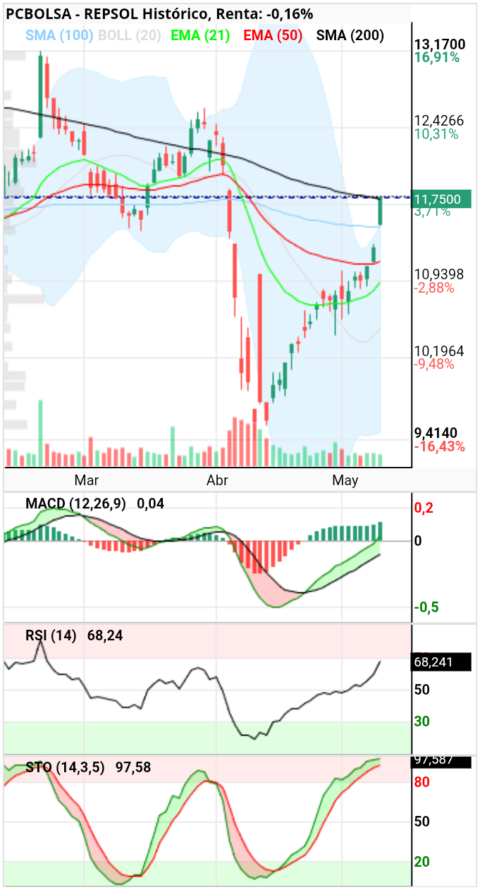 grafico de la accion REPSOL
