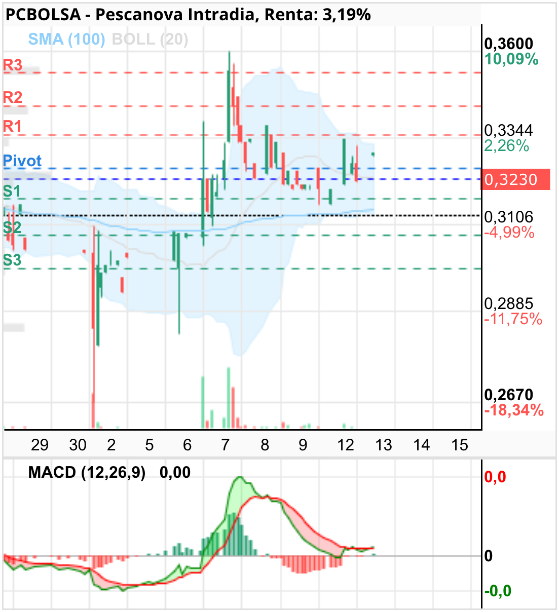 grafico de la accion samc